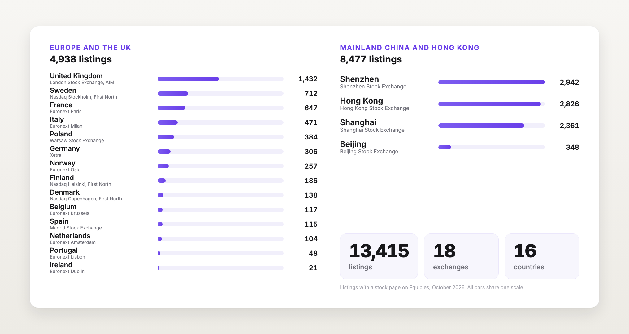 Equibles coverage by country: 4,938 listings in Europe and the UK and 8,477 in mainland China and Hong Kong, 13,415 listings on 18 exchanges in 16 countries.