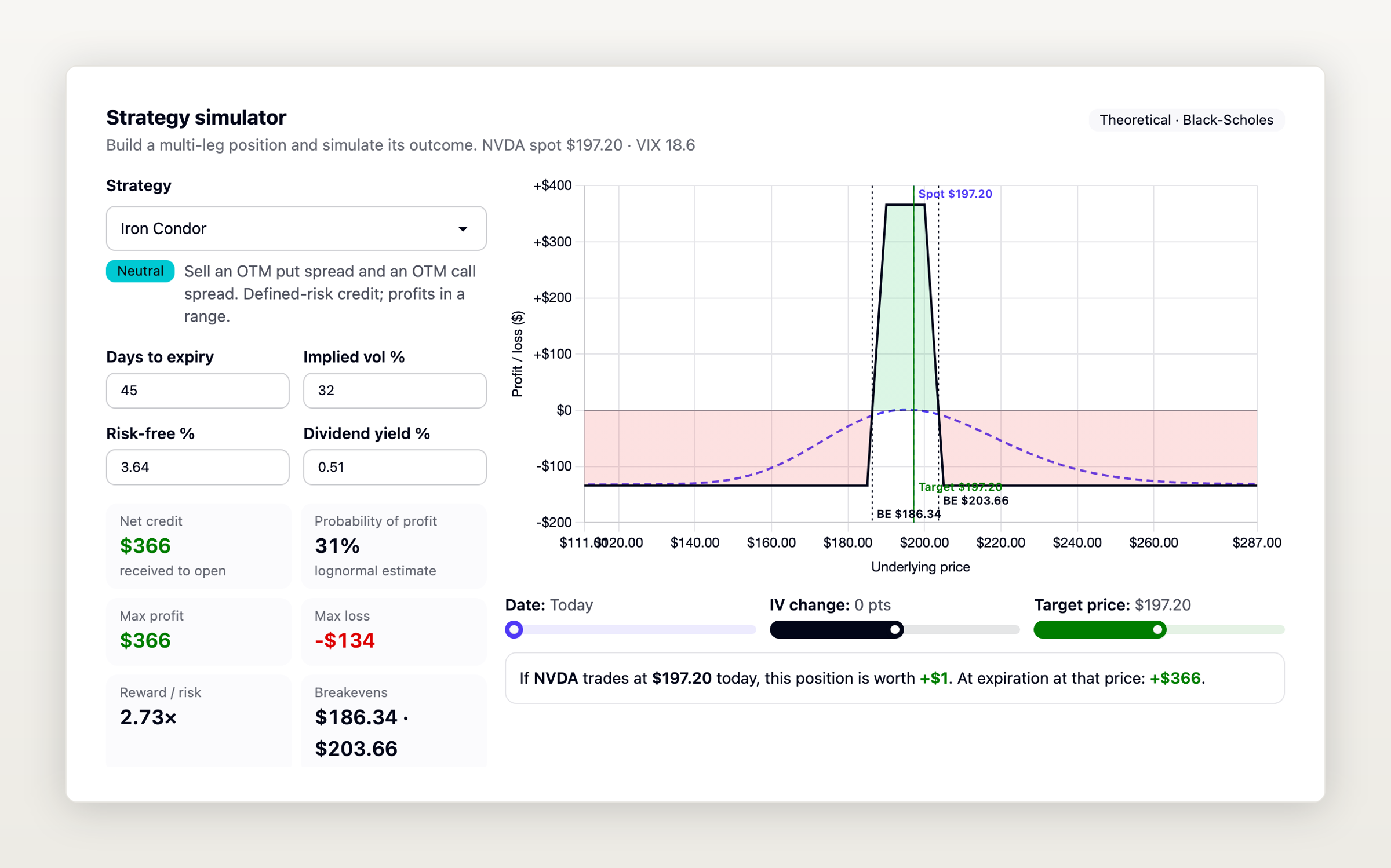 The strategy simulator showing an iron condor on NVDA: a profit and loss curve with both breakevens marked, alongside net credit, max profit, max loss and reward to risk.