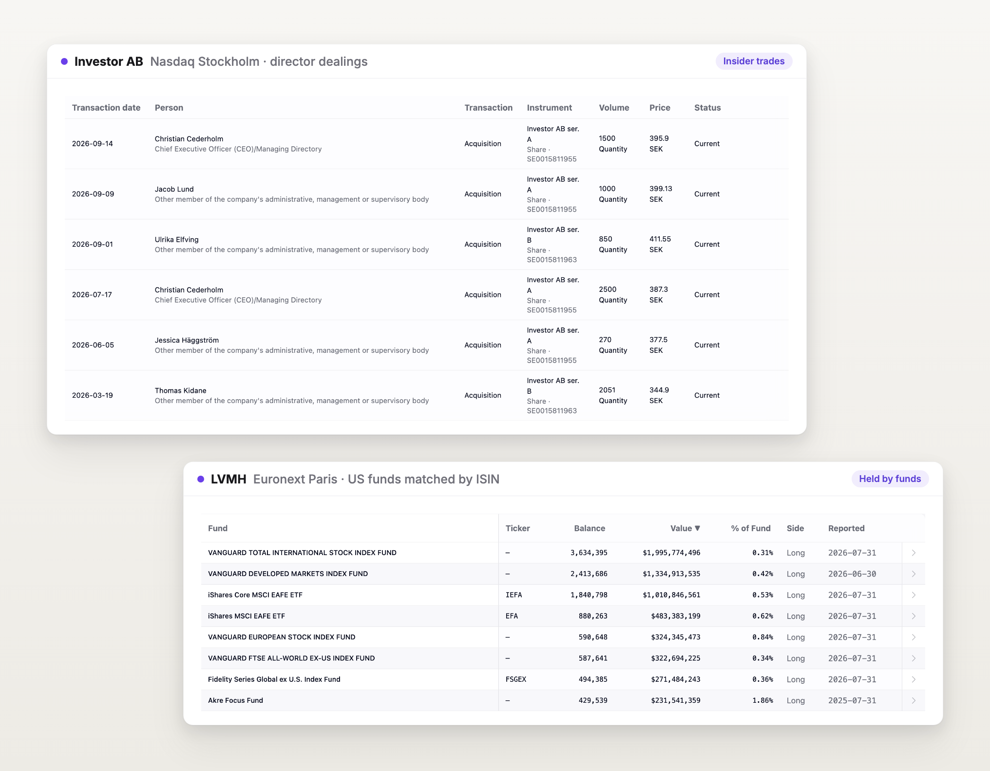 Two more tabs on venue stock pages: director dealings at Investor AB on Nasdaq Stockholm and the US funds and ETFs holding LVMH on Euronext Paris, matched by its ISIN.