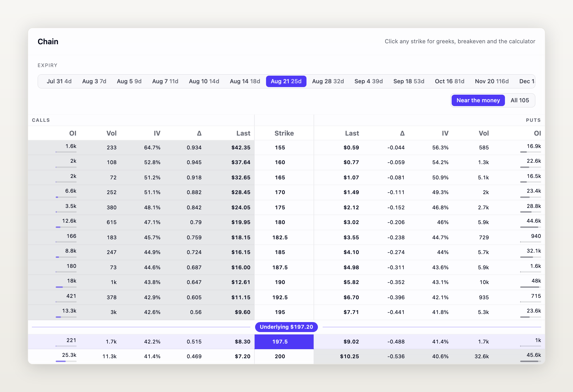The Equibles options chain for NVDA: calls and puts paired by strike with implied volatility, delta, volume and open interest, and a marker showing where the underlying is trading.