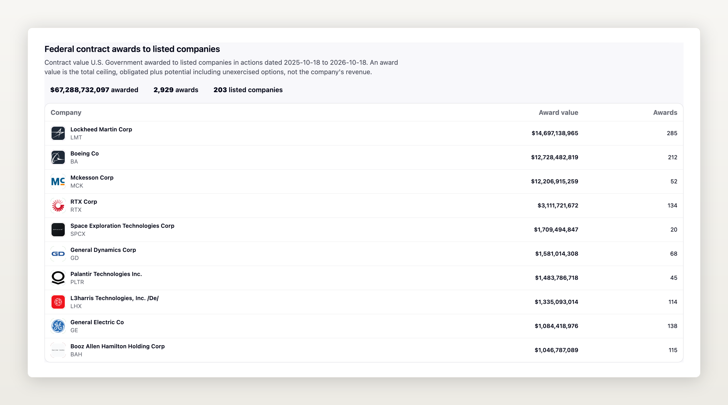 The U.S. Government's organization page: federal contract awards to listed companies, led by Lockheed Martin.