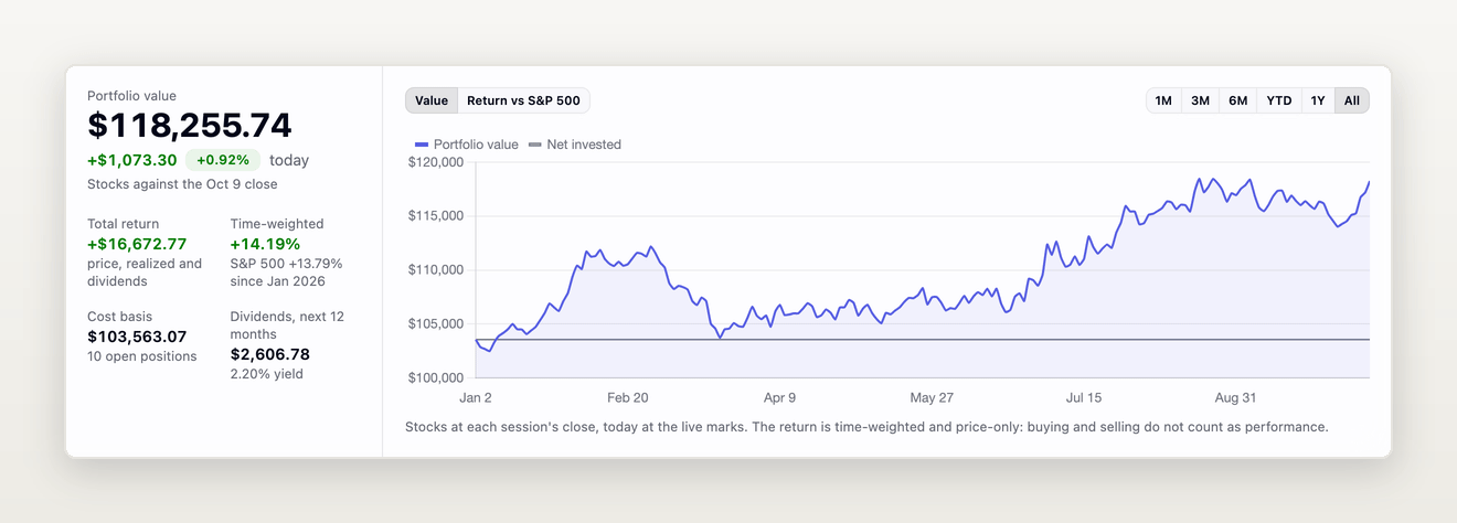 The portfolio overview switching between its value chart and its time-weighted return against the S&P 500, beside the portfolio value, total return, cost basis and dividends expected over the next 12 months.