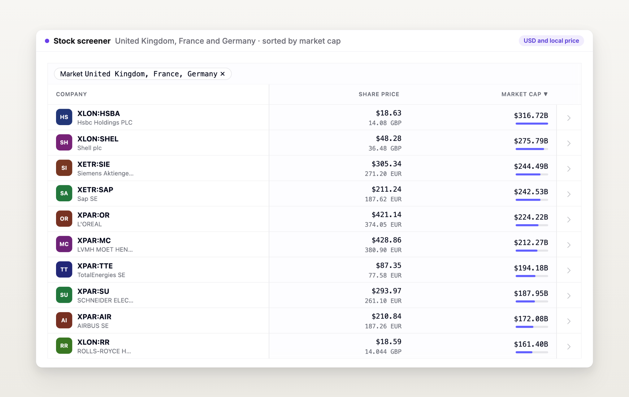 The stock screener filtered to the United Kingdom, France and Germany, sorted by market cap in US dollars, with each listing's local price beside the dollar price.
