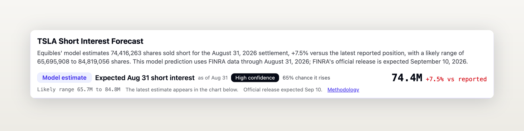 The TSLA short-interest forecast showing the pending FINRA settlement, estimated position, likely range and High-confidence direction call.
