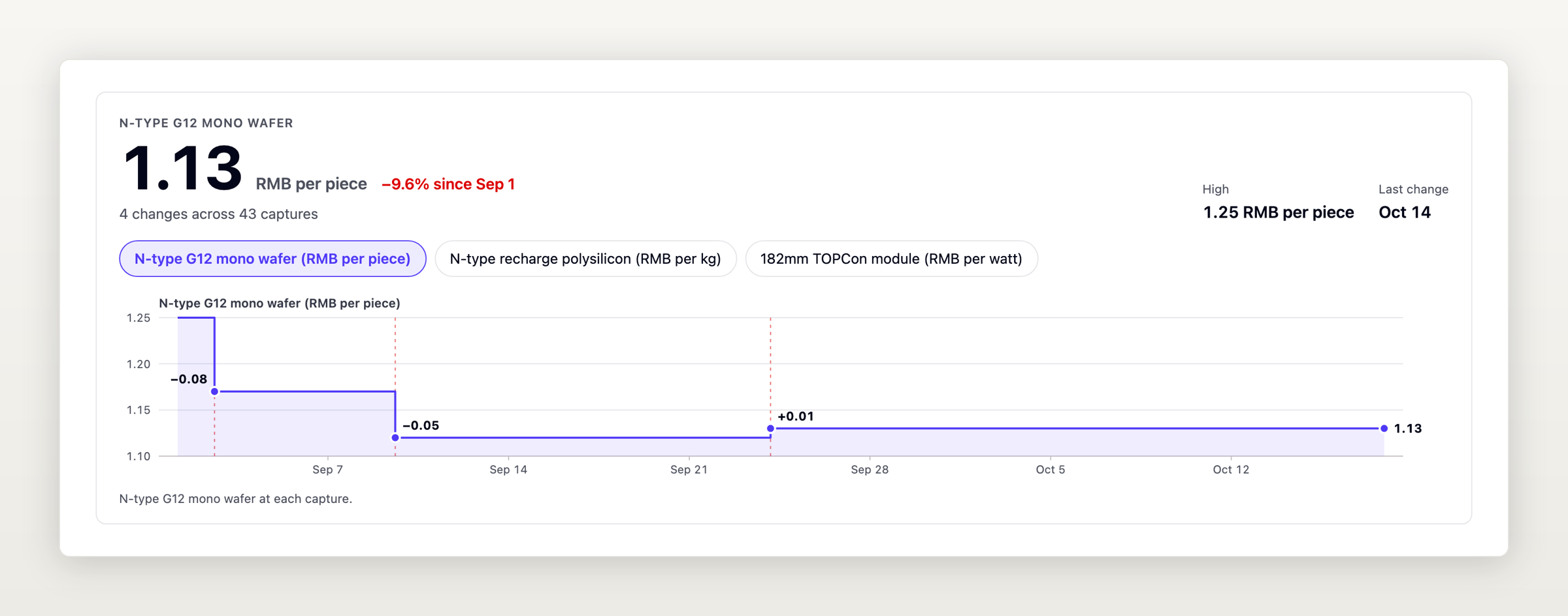 The public solar prices tracker: N-type G12 mono wafer at 1.13 RMB per piece, charted over time.