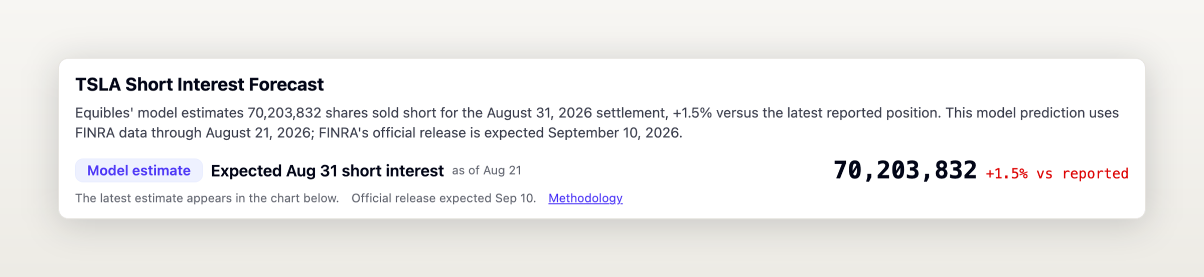 The TSLA short-interest forecast showing the pending FINRA settlement, latest estimate and change from the reported position.