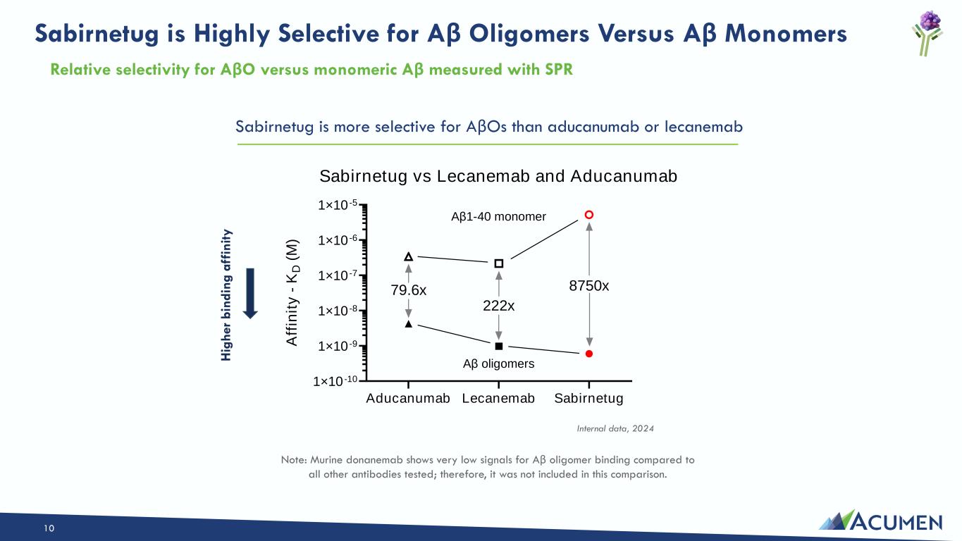 Slide 10 of 42