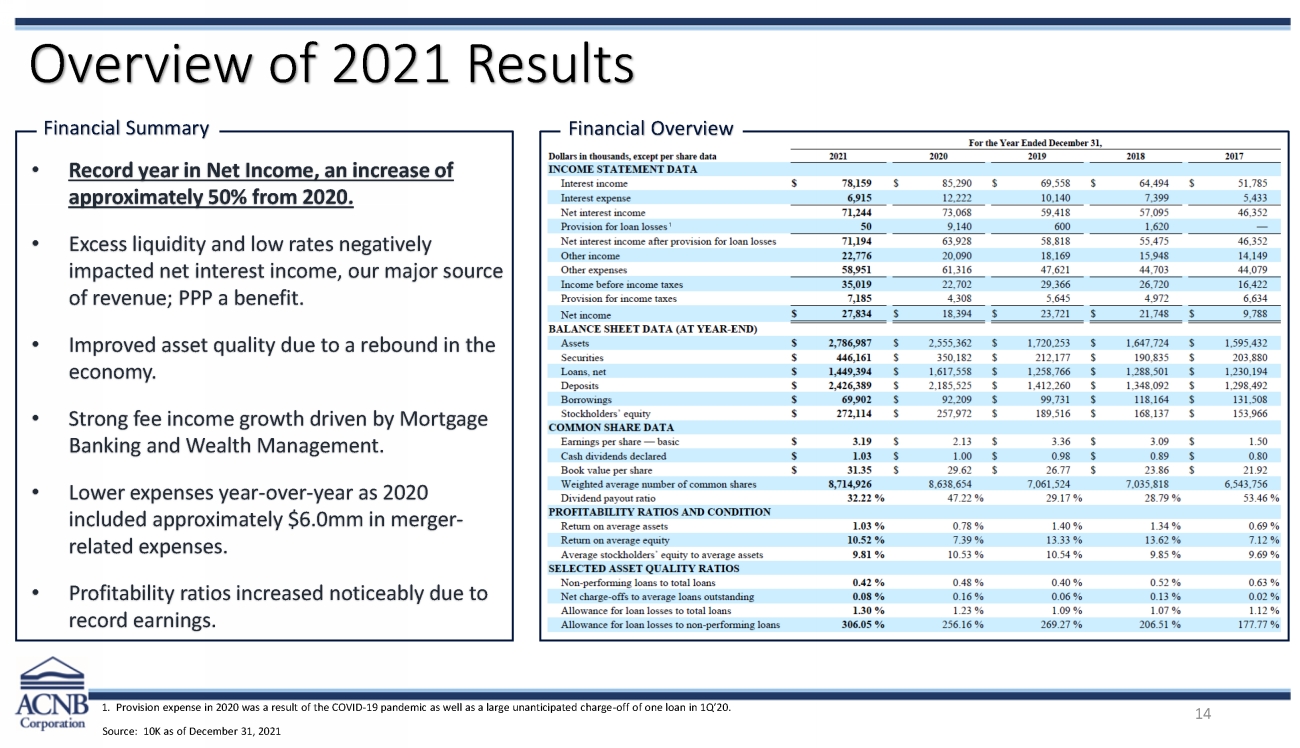 11472-1-bi_acnb corporation 2022 annual meeting presentation_page_14.jpg