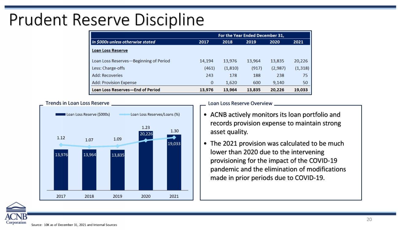 11472-1-bi_acnb corporation 2022 annual meeting presentation_page_20.jpg
