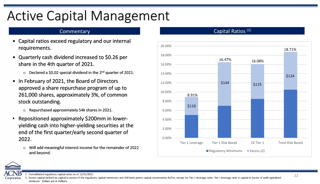 11472-1-bi_acnb corporation 2022 annual meeting presentation_page_22.jpg