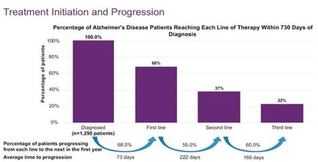 The diagram illustrates that 100% of Alzheimer's patients are diagnosed, with 68% progressing to the next line of therapy within 73 days.  AI-generated content may be incorrect.