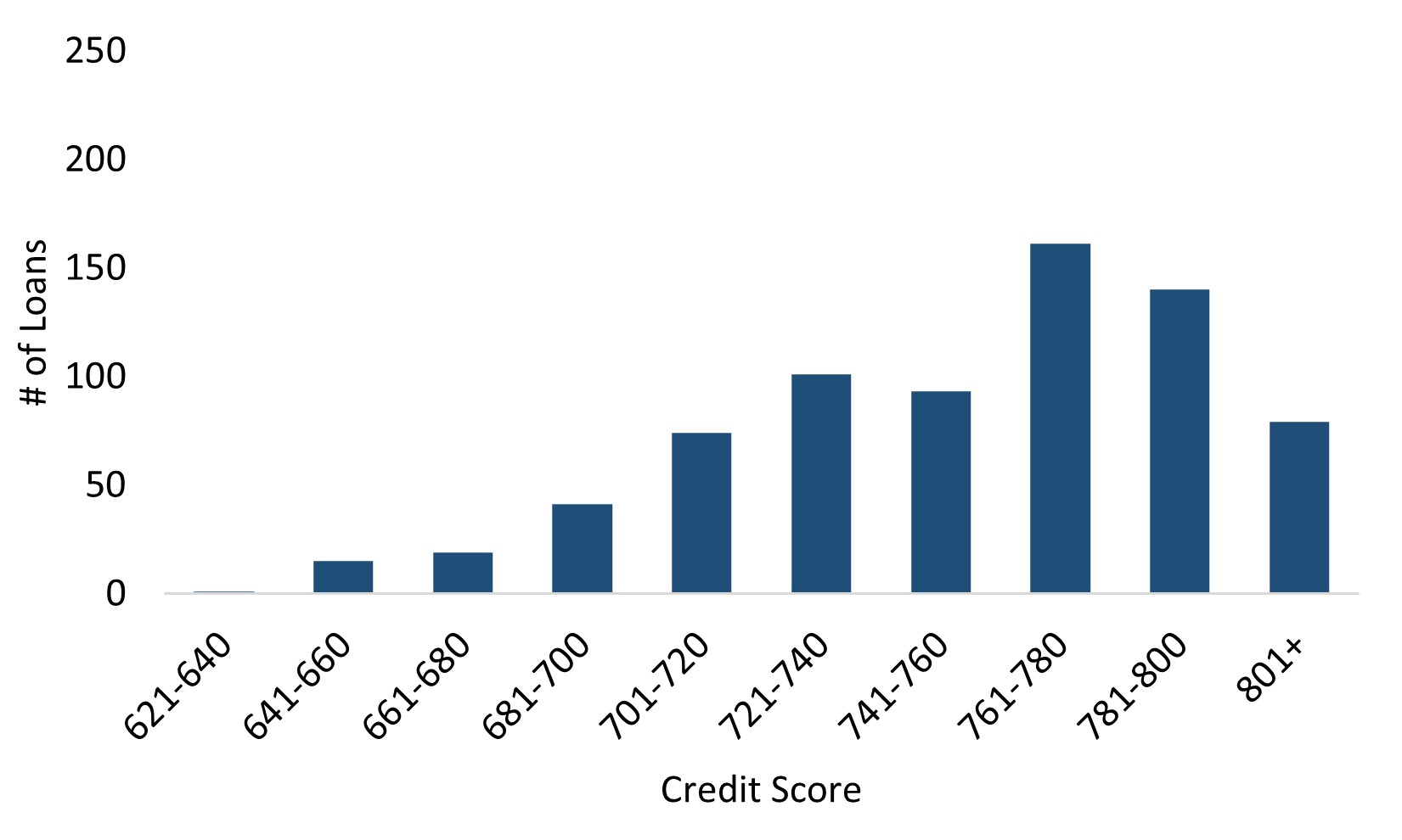 Resi Loans Credit Score.jpg