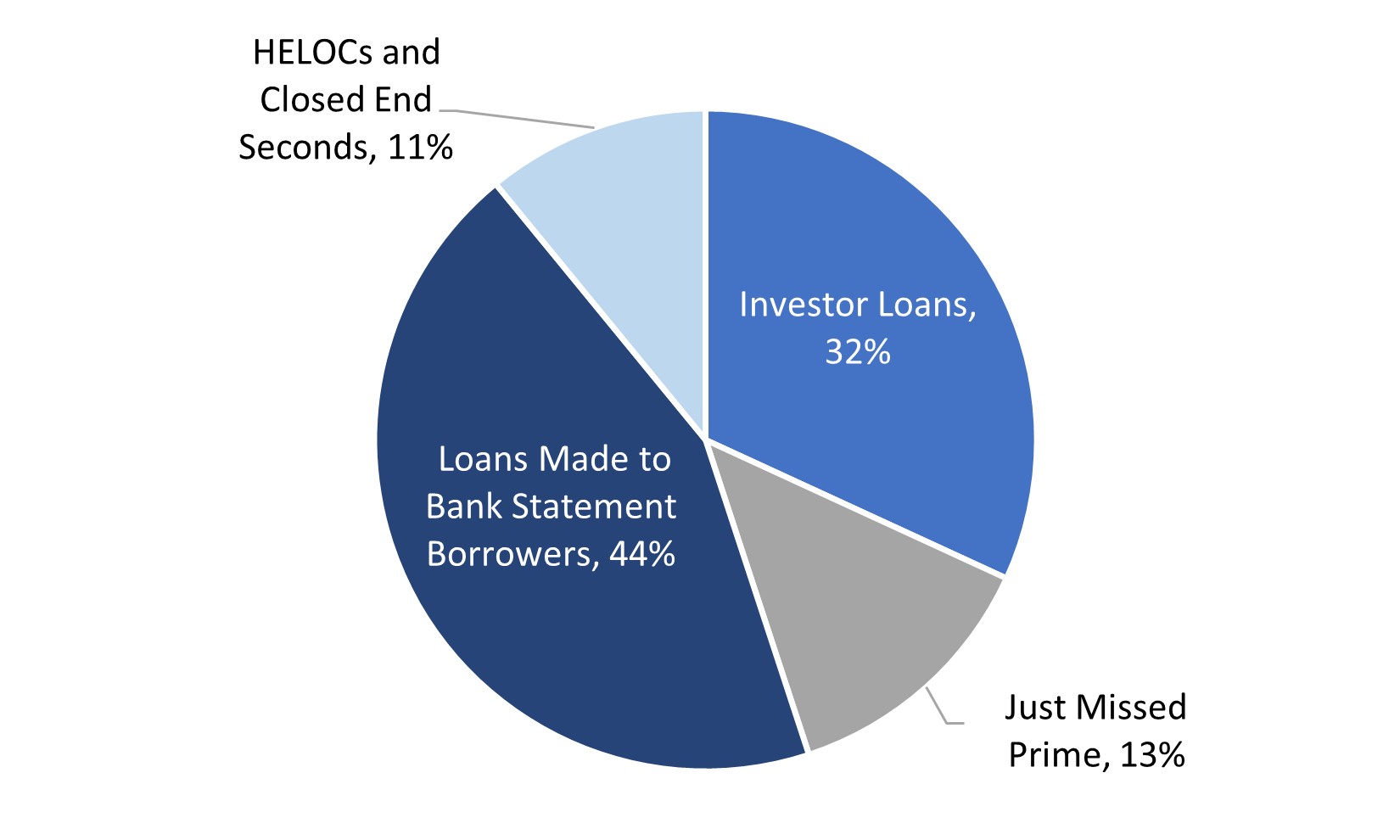 Resi Loans Product Type.jpg