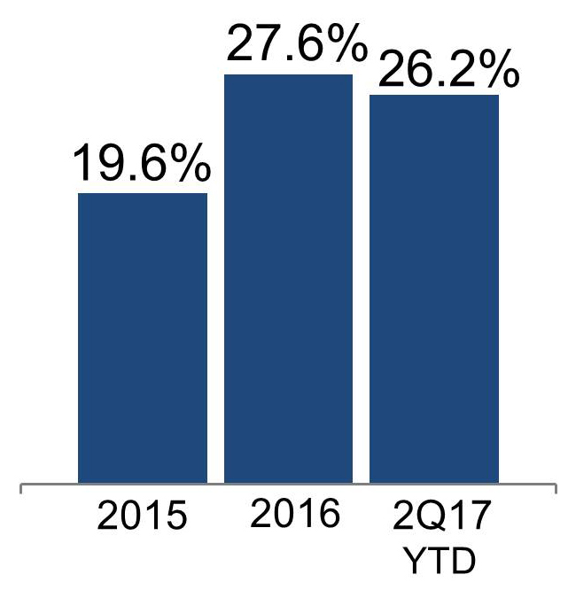 q217rentalrate4sa.jpg