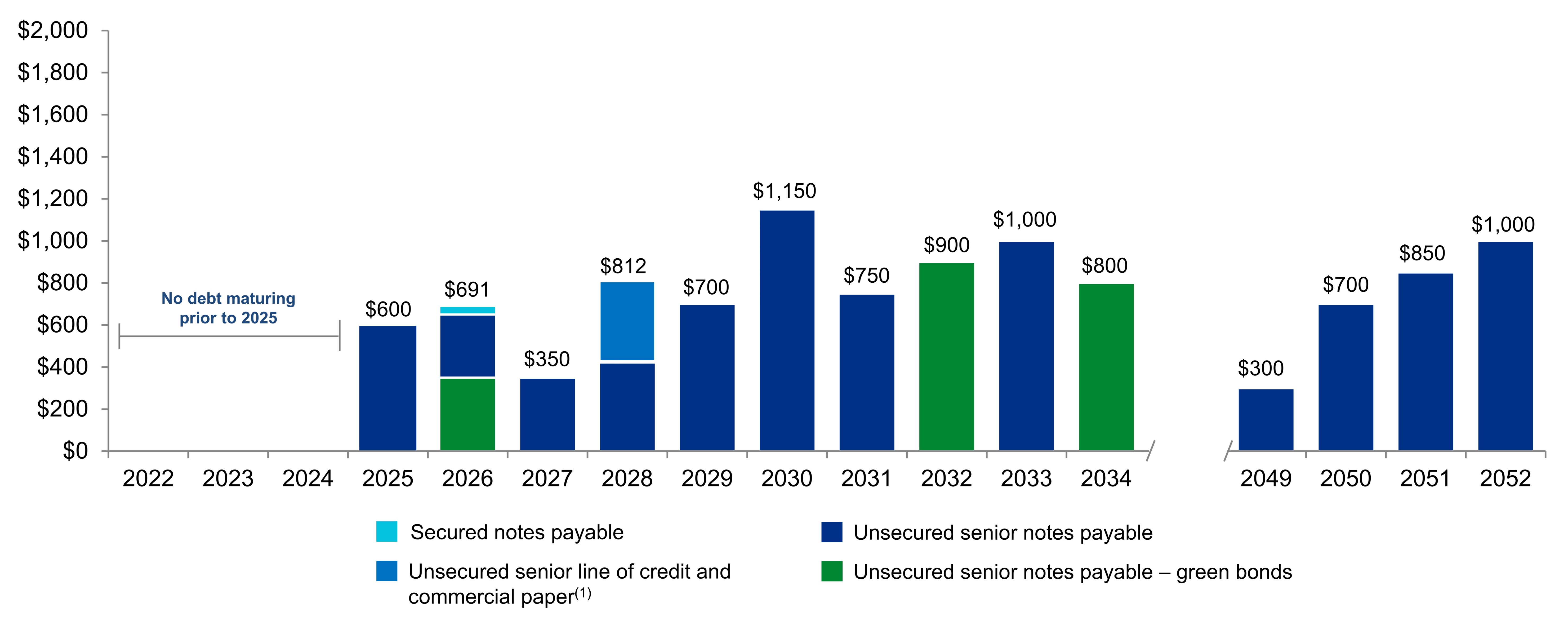 q322debtmaturitiesv2.jpg