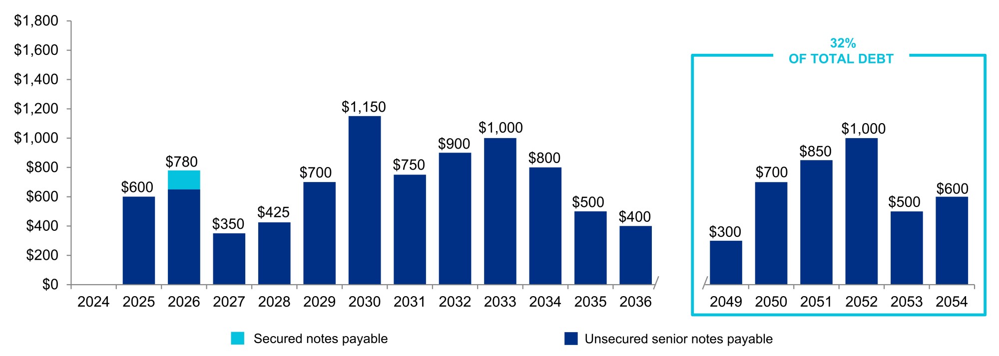 q124debtmaturitiesv6.jpg