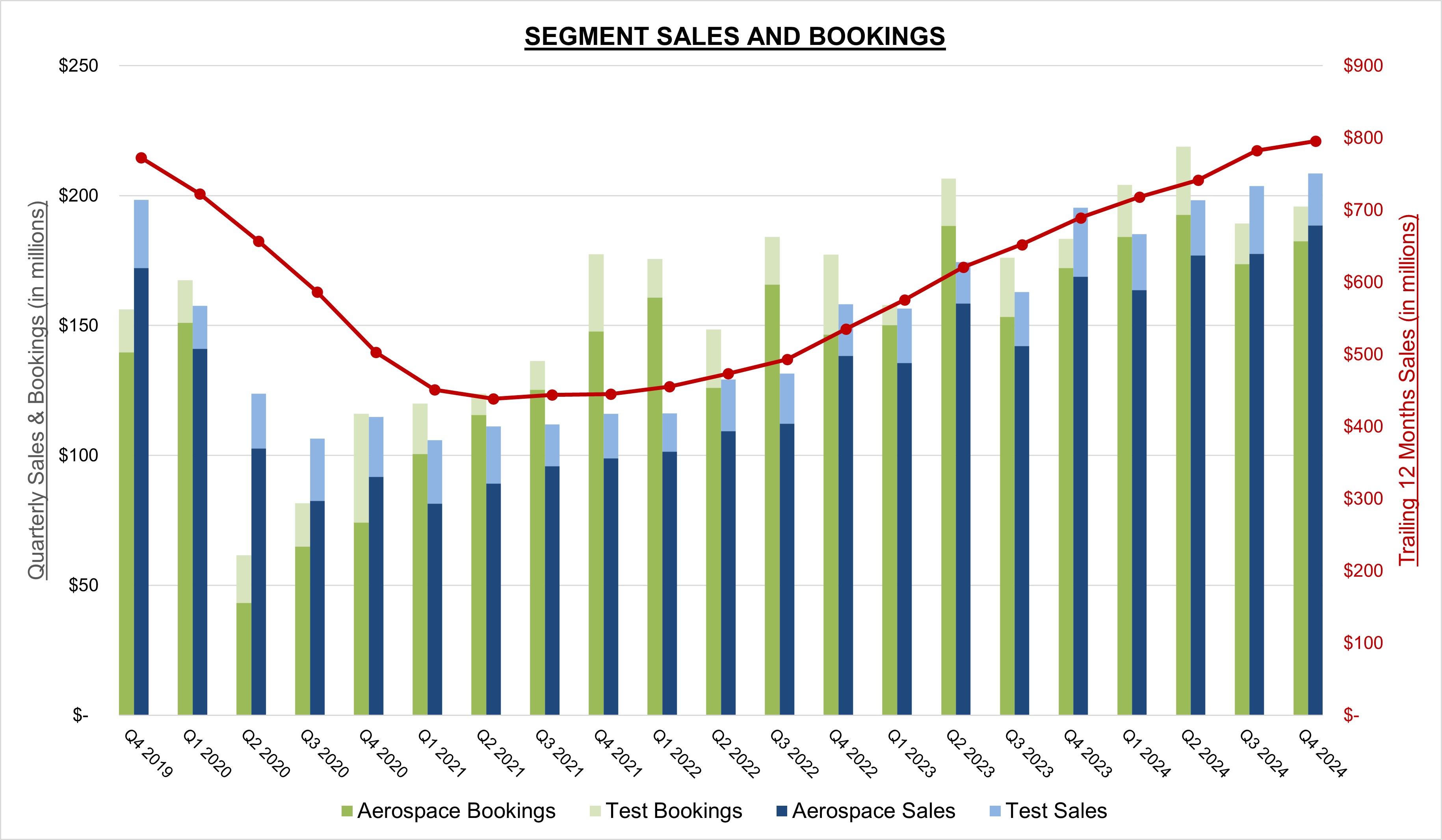 segmentsalesandbookingsq424a.jpg