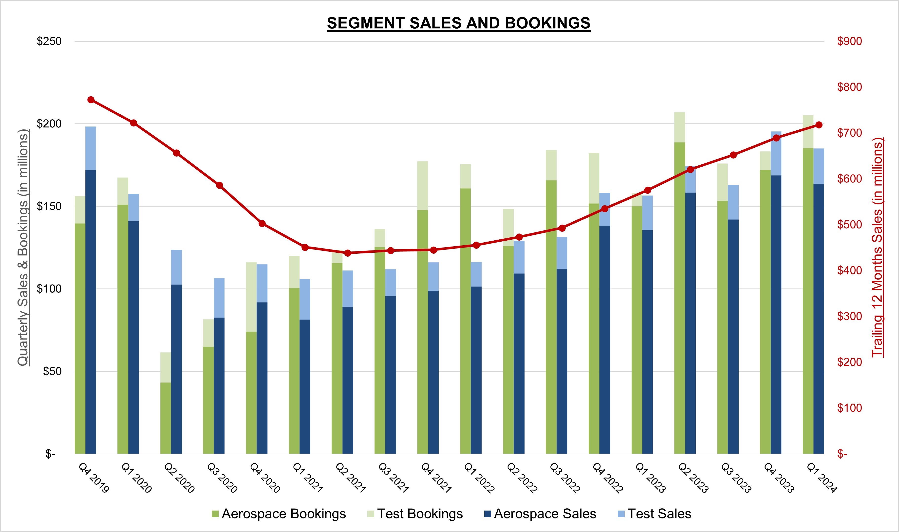 asegmentsalesbookingsq12024a.jpg