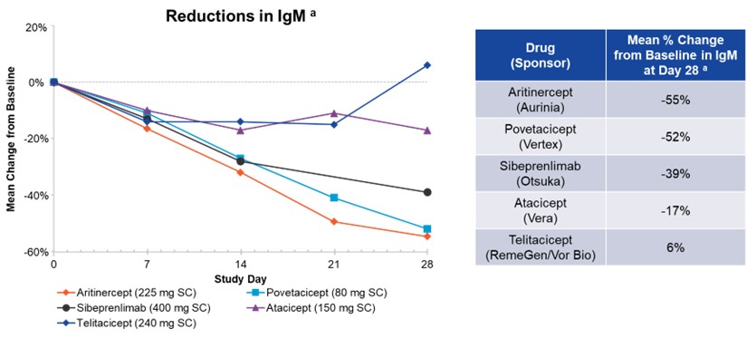Picture19 Reductions in IgM.jpg