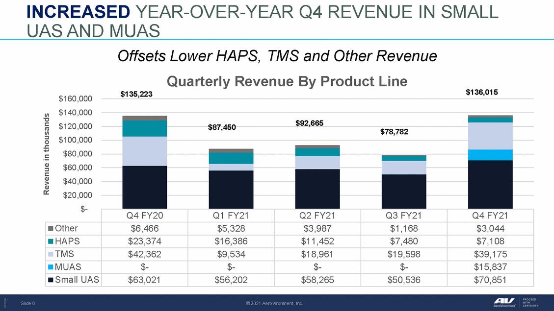 Doc1_draft avav q4fy21 earnings slides 062821 v9_page_06.gif