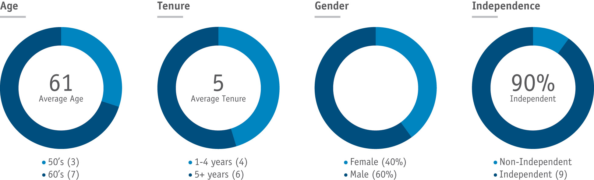 [MISSING IMAGE: pc_agetenuregenderindep-pn.jpg]