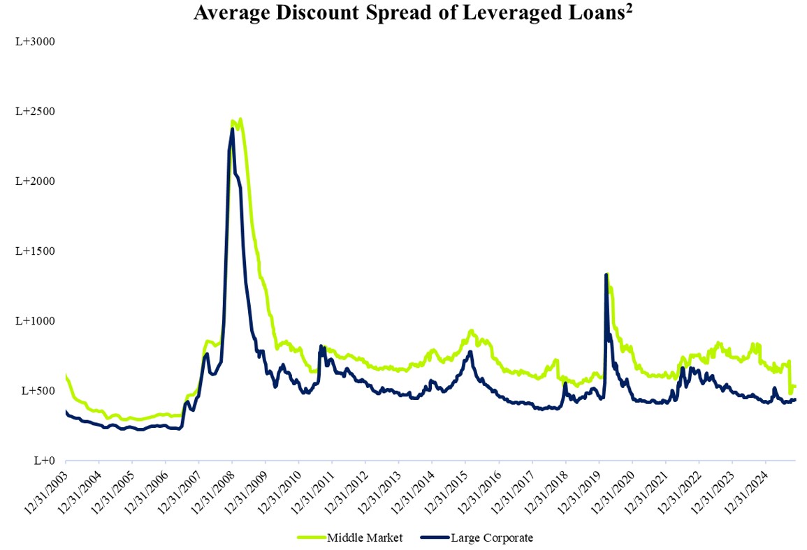 Average Discount Spread of Leveraged Loans.jpg