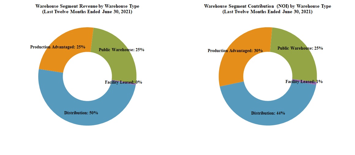 warehousesegmentrevenueand.jpg