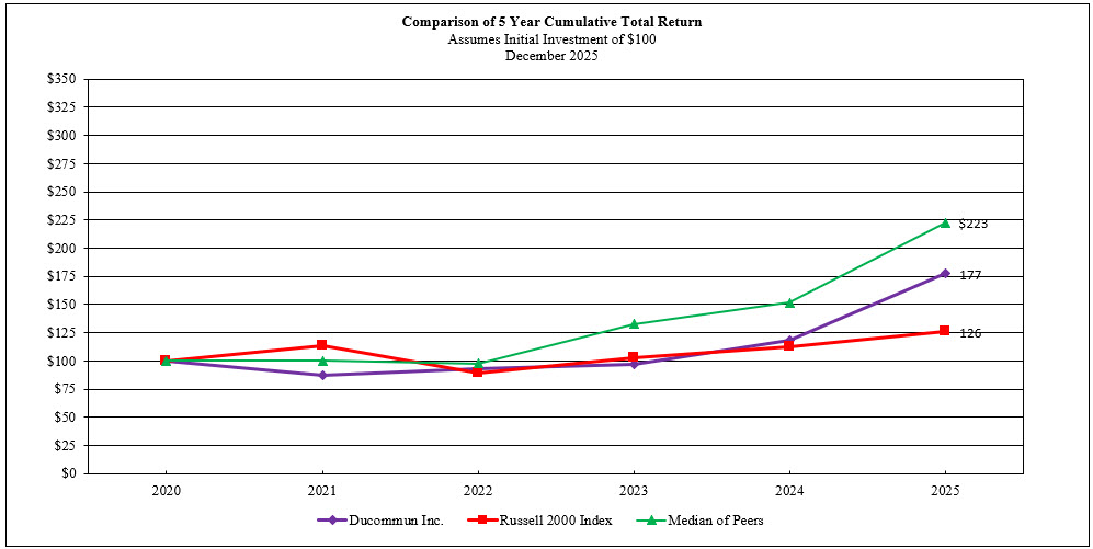DCO 5 Year Chart For 2025 10-K_2_3_25.jpg