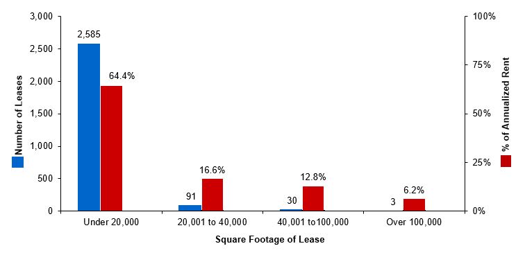 q32022leasedistributiongra.jpg