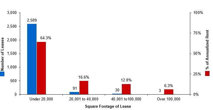 q42022leasedistributiongra.jpg