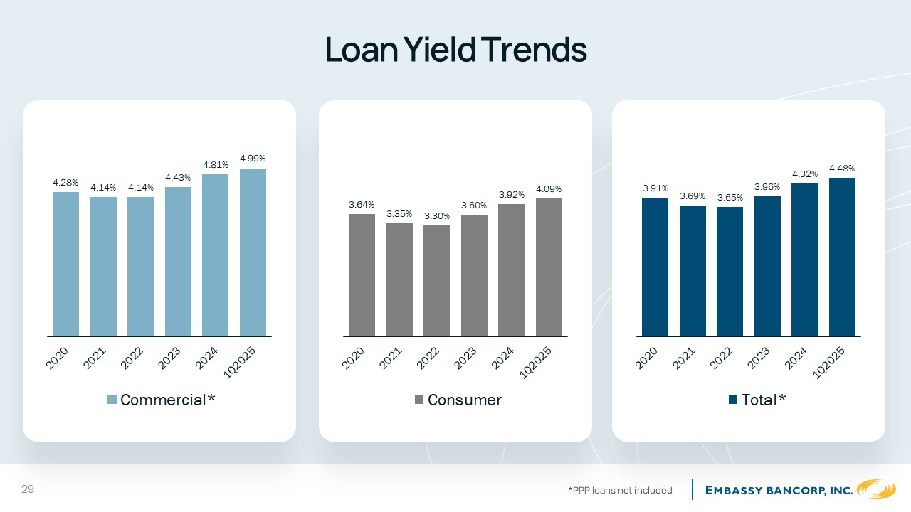 A graph of a loan yield trends

AI-generated content may be incorrect.