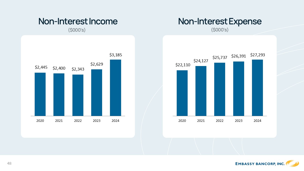 A graph of income and non-interest

AI-generated content may be incorrect.
