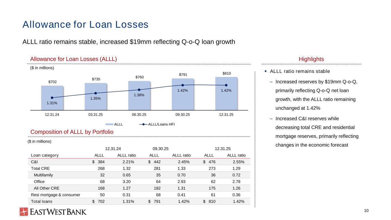 Slide 10 of 29