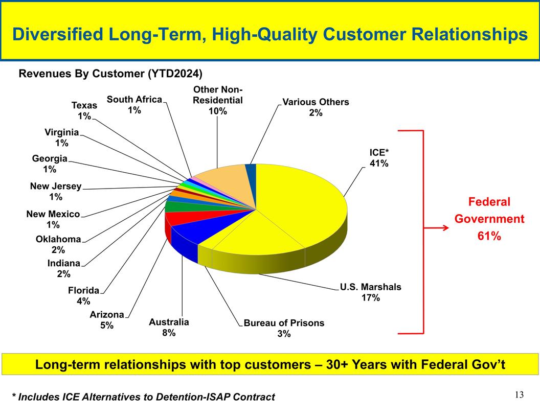 Slide 13