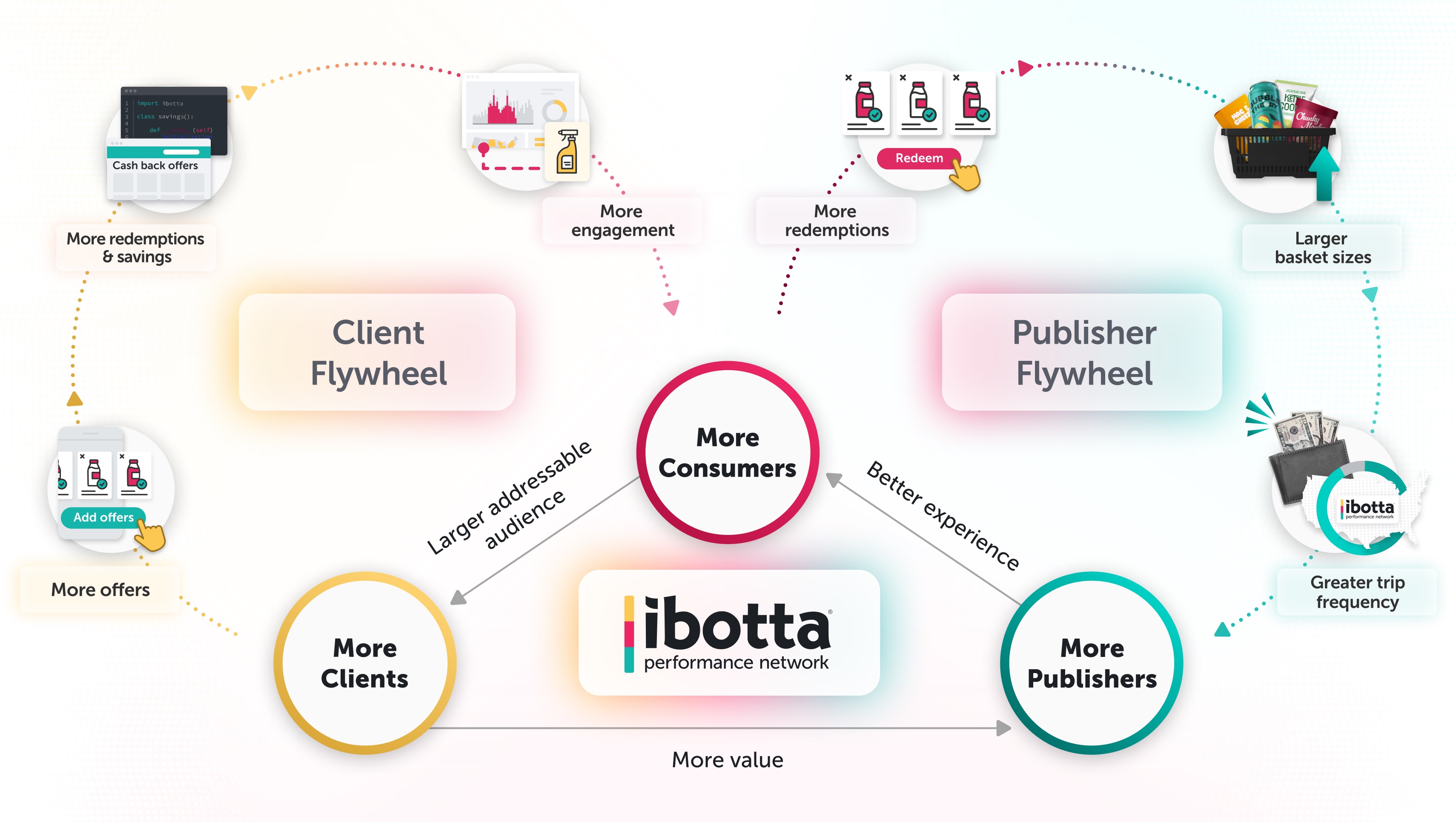 Ibotta Flywheel_v3 copy.jpg