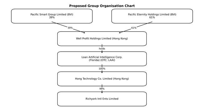 A diagram of a group organization chart

AI-generated content may be incorrect.
