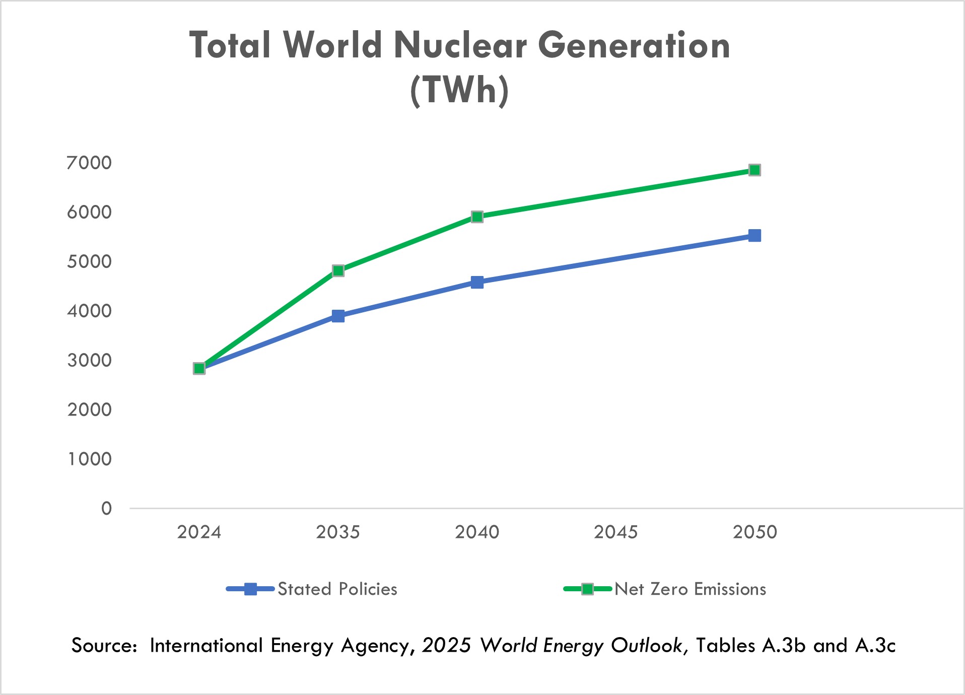 IEA WEO 2025 Graph.jpg