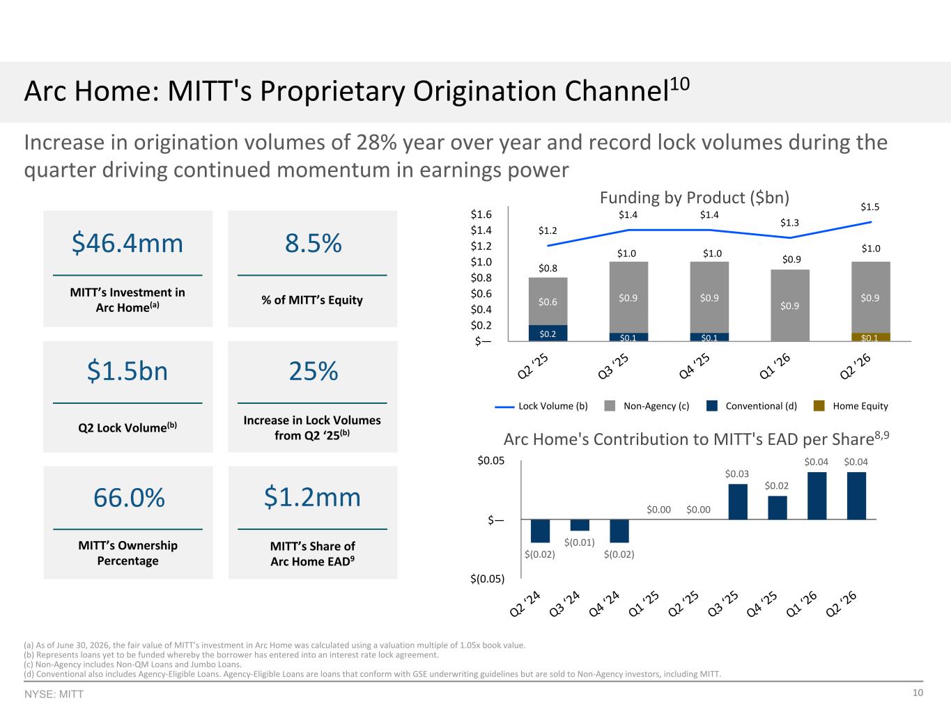Slide 10 of 20