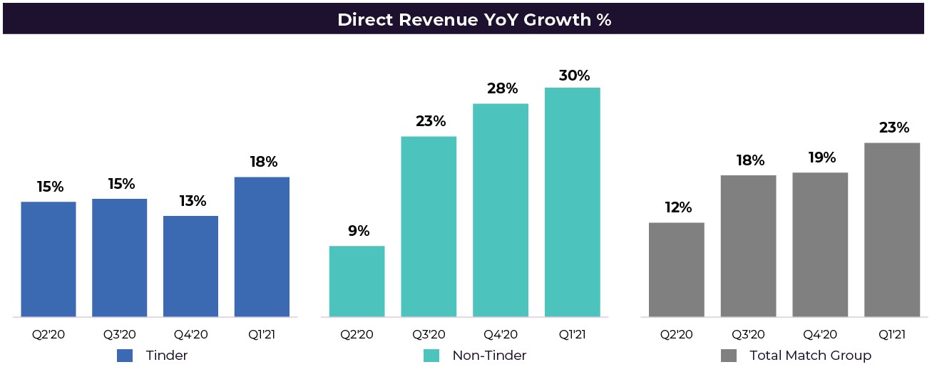 directrevenueyoygrowth1.jpg