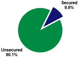 securedunsecured.gif