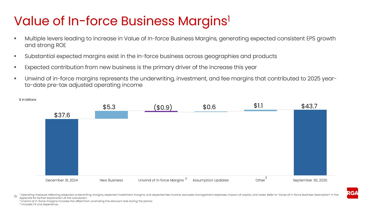 rga3q25earnings018a.jpg