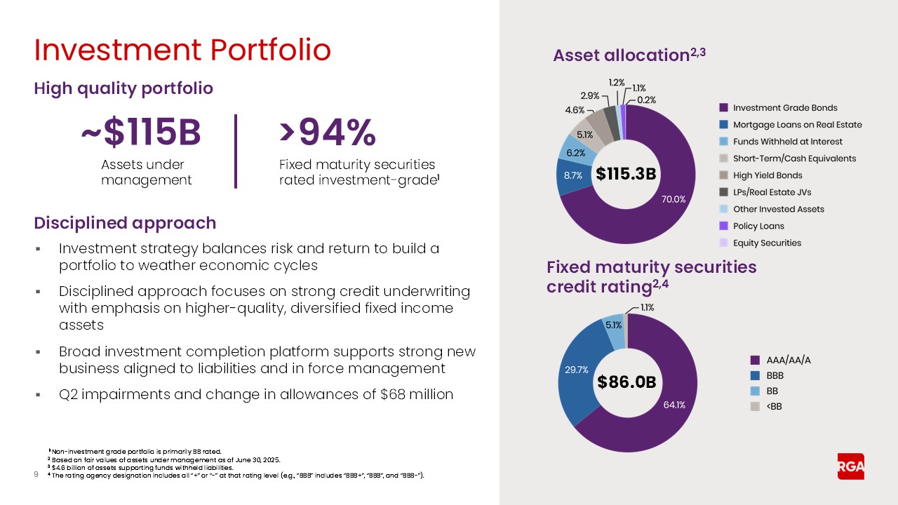 rga2q25earnings009a.jpg