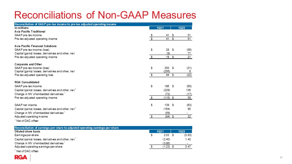 rgaearnings1q22slide1020.jpg