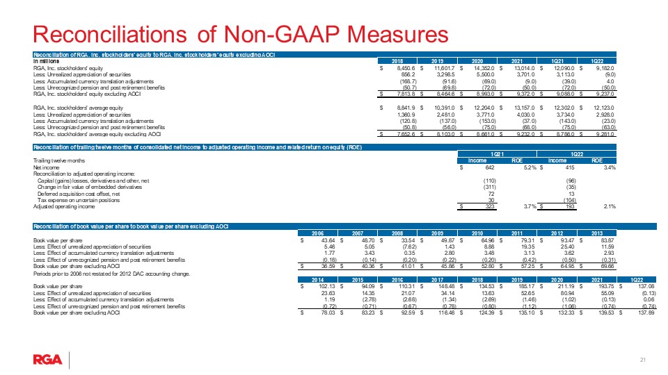 rgaearnings1q22slide1021.jpg