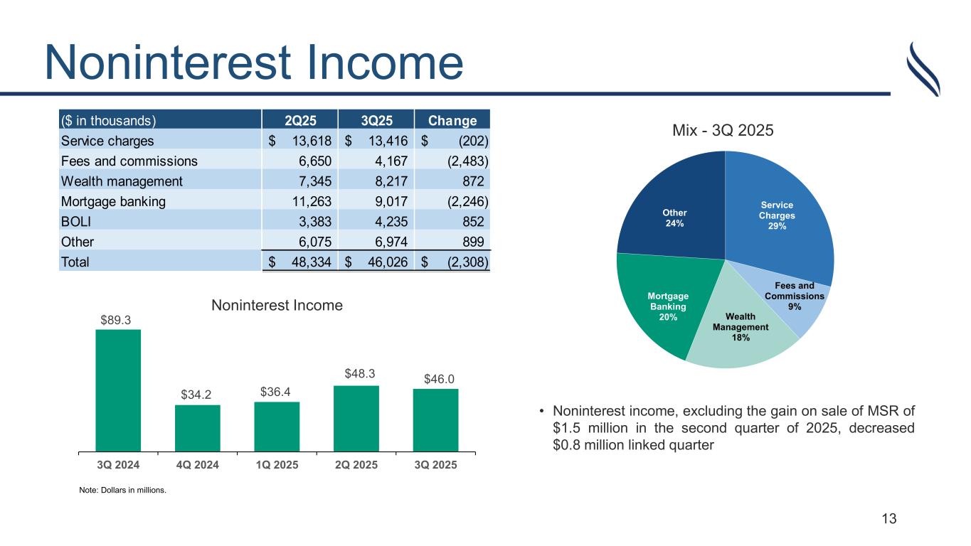 Slide 13 of 22