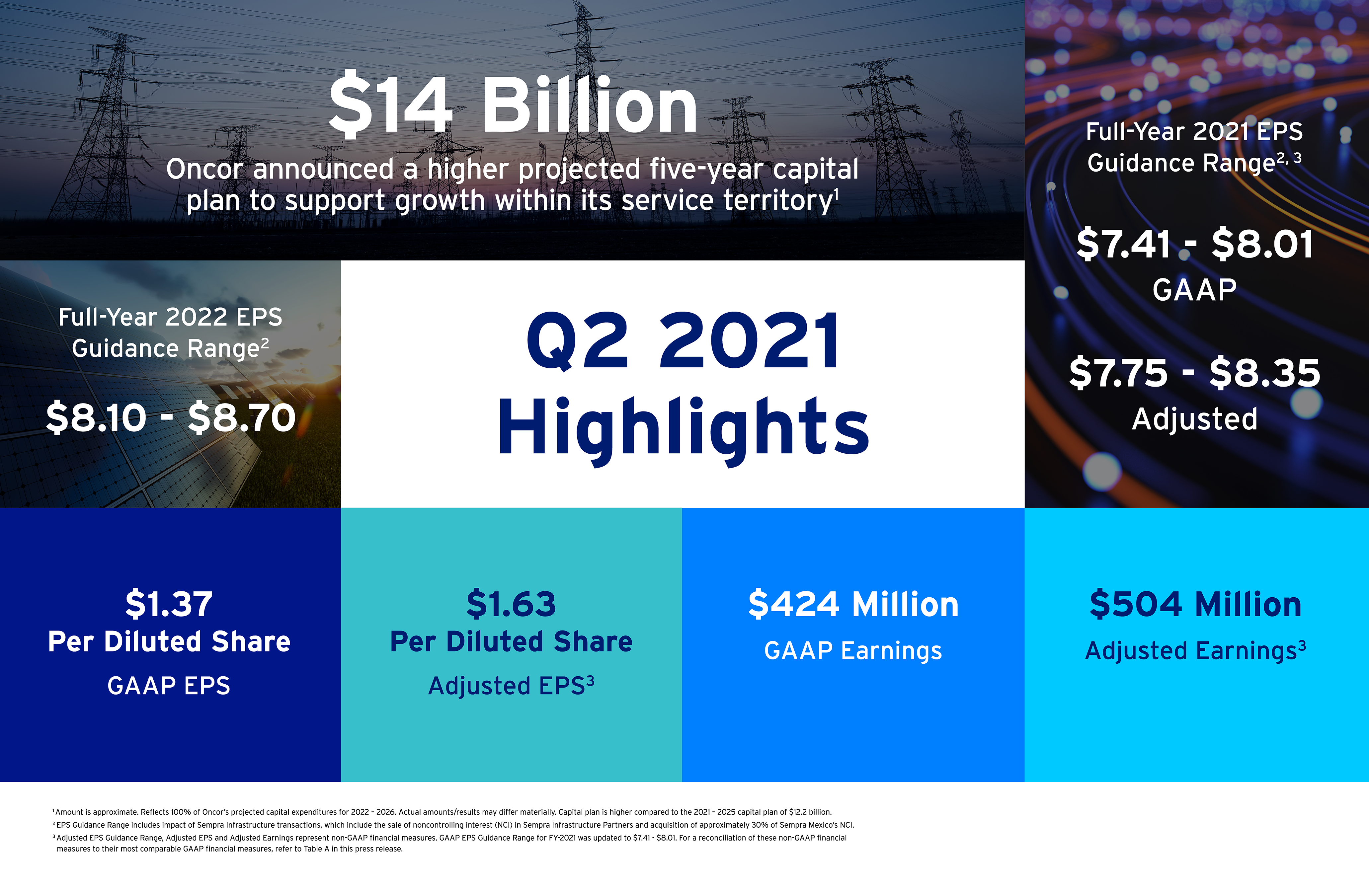 sempra_earningsxq2xprn003.jpg