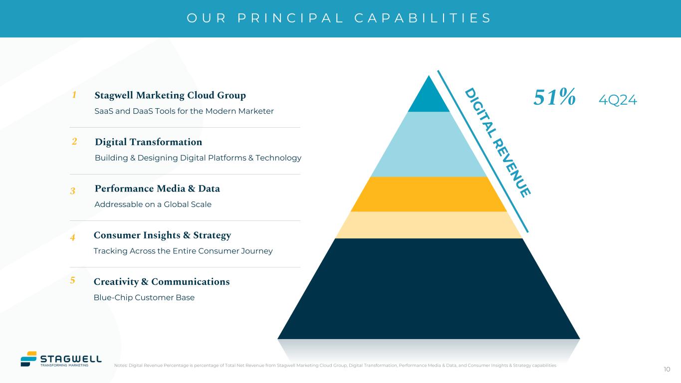 Slide 10 of 28