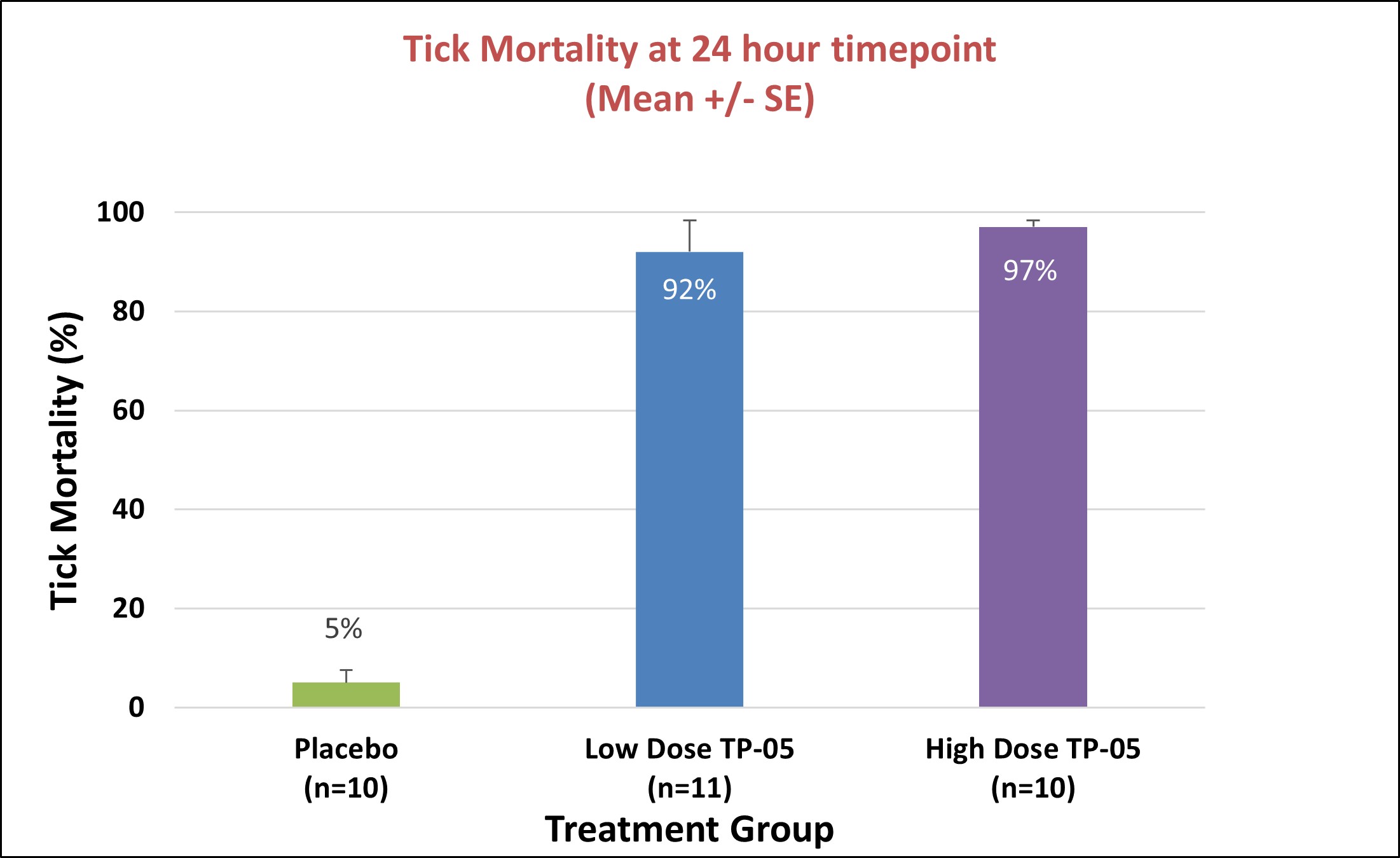 Tick Mortaility.jpg