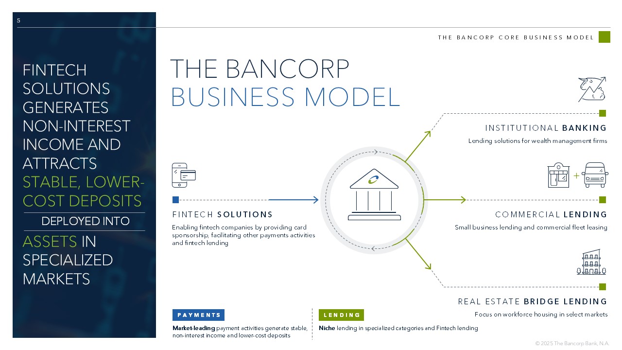 5 THE BANCORP CORE BUSINESS MODEL FINTECH  SOLUTIONS  GENERATES  NON - INTEREST  INCOME AND  ATTRACTS  STABLE, LOWER - COST DEPOSITS DEPLOYED INTO  ASSETS  IN  SPECIALIZED  MARKETS THE BANCORP BUSINESS MODEL FINTECH SOLUTIONS Enabling fintech companies by providing card  sponsorship, facilitating other payments activities  and fintech lending COMMERCIAL LENDING Small business lending and commercial fleet leasing + INSTITUTIONAL BANKING Lending solutions for wealth management firms REAL ESTATE  BRIDGE LENDING Focus on workforce housing in select markets PAYMENTS Market - leading payment activities generate stable, non - interest income and lower - cost deposits LENDING Niche  lending in specialized categories and Fintech lending
