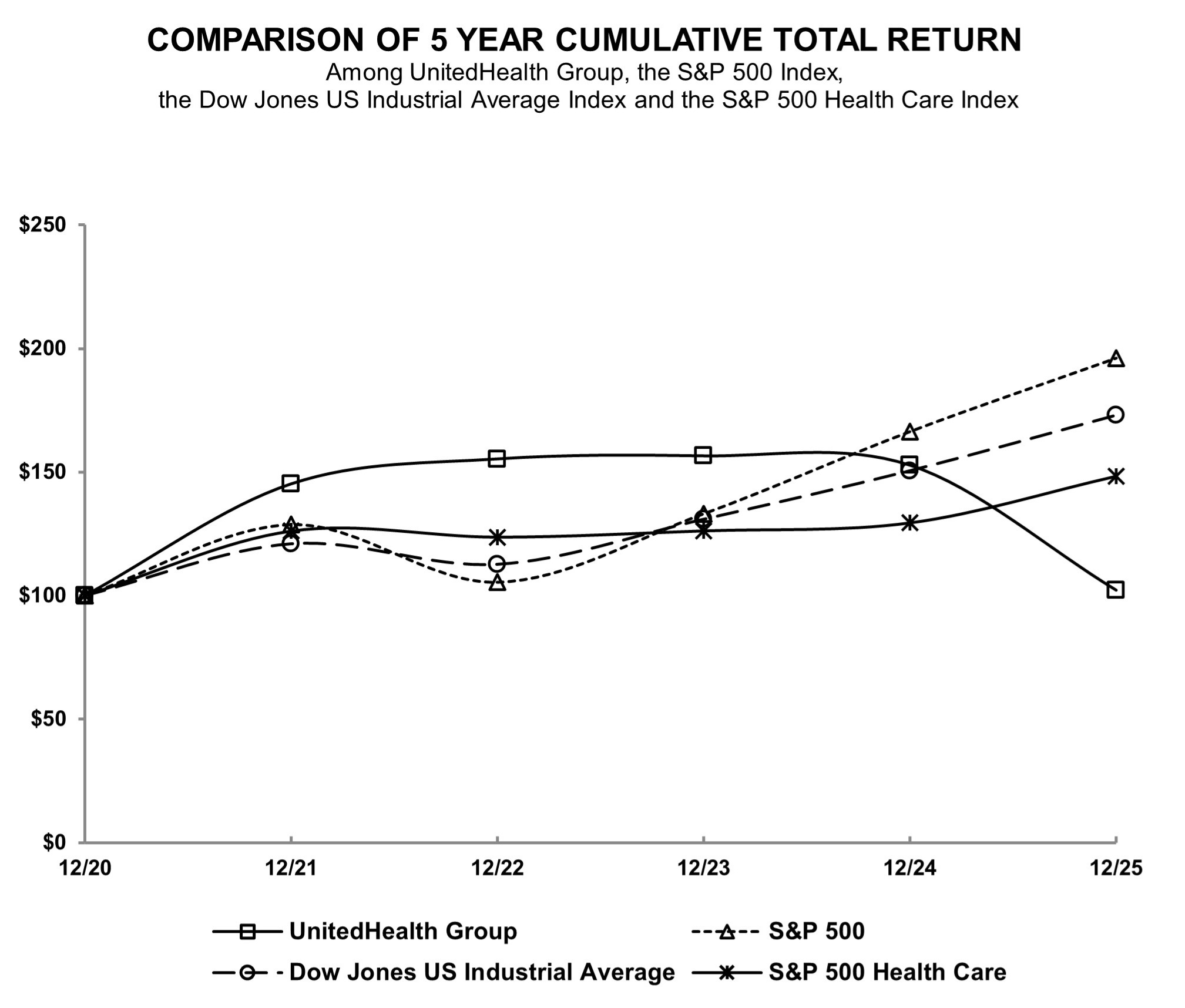 UNH 2025 Performance Graph.jpg